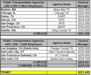 trimet wages straight record sets salary gm grid