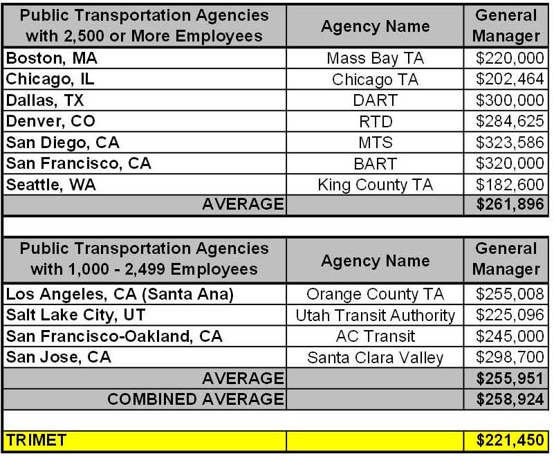 TriMet sets the record straight on wages TriMet News