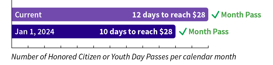 Currently, after 12 Honored Citizen or Youth Day Passes are purchased within a calendar month, the $28 cap for a Month Pass is reached and the rest of the rides that month are free. 
Beginning Jan. 1, 2024, after 10 Honored Citizen or Youth Day Passes are purchased within a calendar month, the $28 cap for a Month Pass is reached and the rest of the rides that month are free. 