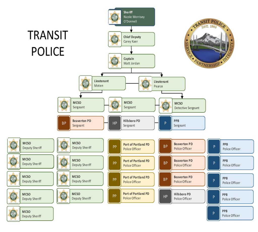 This is an organizational chart for TriMet's Transit Police Division. Multnomah County Sheriff Nicole Morrisey O'Donnell is at the top. Below her is MCSO Chief Deputy Carey Kaer, and below him is MCSO Captain and Transit Police Chief Matt Jordan. The chart shows two MCSO lieutenants, then two MCSO sergeants and one MCSO detective sergeant. It also lists a Beaverton Police Department sergeant, a Hillsboro Police Department sergeant and a Portland Police Bureau sergeant. The organizational chart also shows nine MCSO sheriff's deputies, four Port of Portland Police Department officers, three Beaverton Police Department officers, a Hillsboro Police Department officer and five Portland Police Bureau officers.